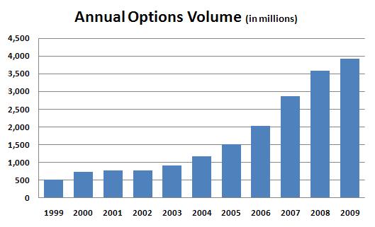  The Beginners Path to Options Knowledge &mdash; a 1 2 3 plan